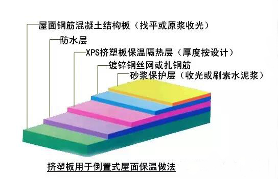 比對(duì)正置式屋面和倒置式屋面防水做法的優(yōu)缺點(diǎn)！