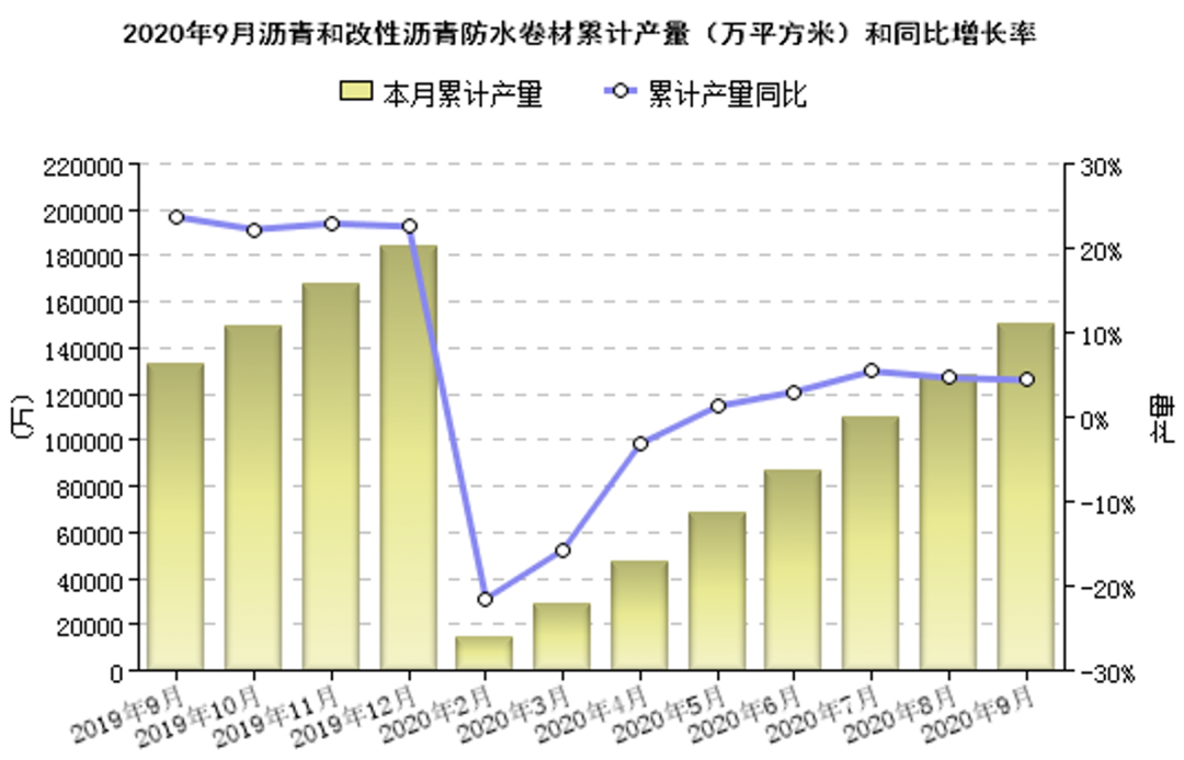 2020年1-9月份防水行業(yè)經(jīng)濟分析