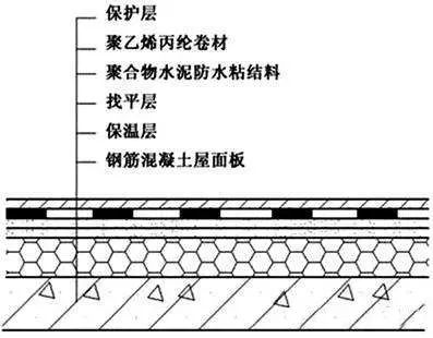 比對正置式屋面和倒置式屋面防水做法的優(yōu)缺點！為什么他