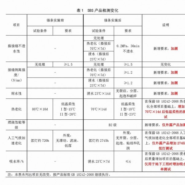 強條實施后，防水材料檢測認證要求有哪些變化？